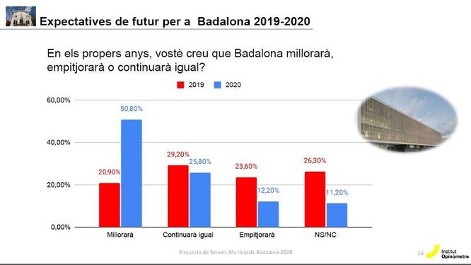 La majoria dels veïns de Badalona (50,8%) consideren que la ciutat millorarà en els propers anys tot i la preocupació per la crisi econòmica que vindrà