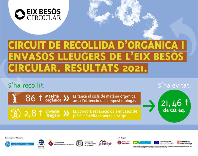 L’Eix Besòs Circular presenta els resultats del circuit de recollida orgànica i d’envasos lleugers